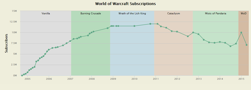 Illustration for article titled World of Warcraft cae 3 millones de usuarios en 3 meses. ¿Qué ha pasado?